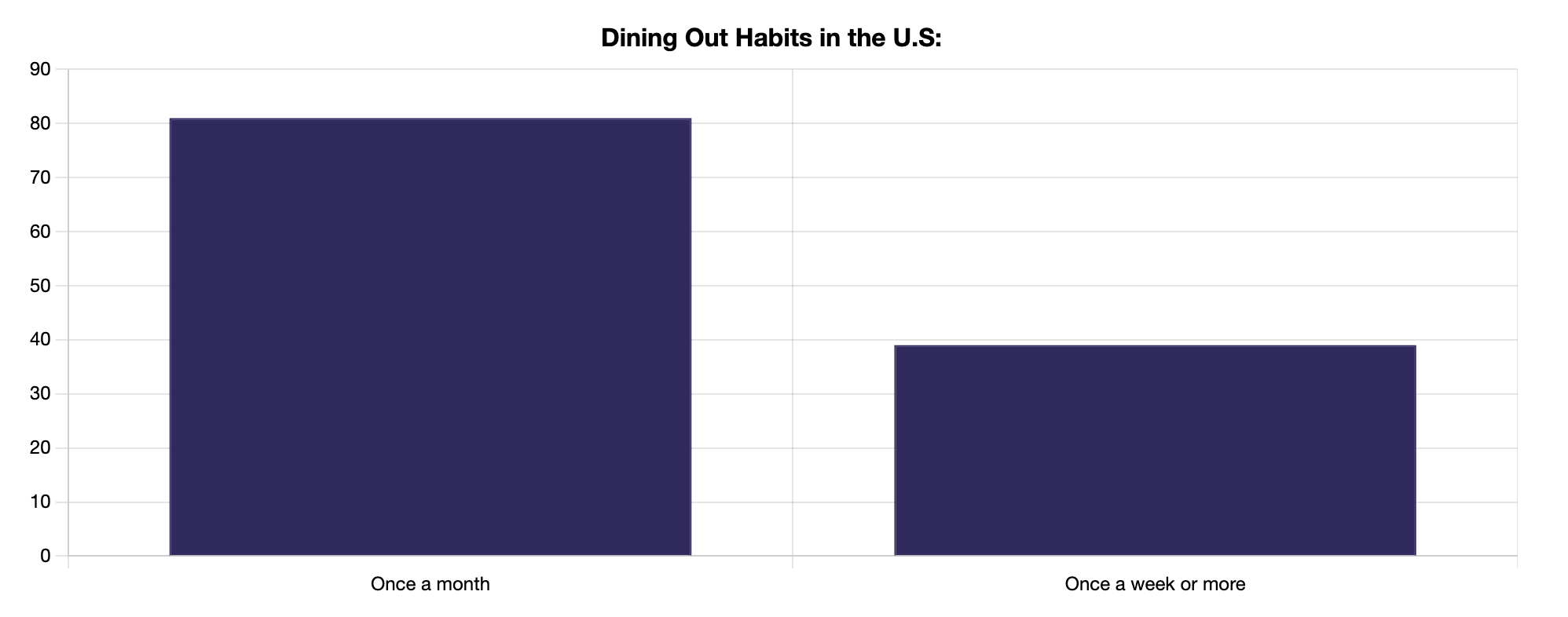 dining out habits in the US